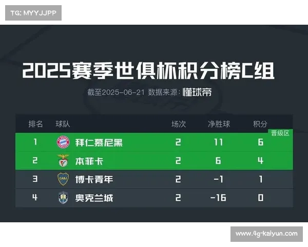 本菲卡凭借1-0战胜拜仁携手晋级世俱杯八强 C组前两名成功出线 本菲卡凭借1-0战胜拜仁携手晋级世俱杯八强 C组前两名成功出线